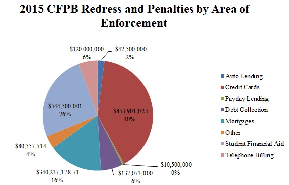 2015 CFPB Redress and Penalties