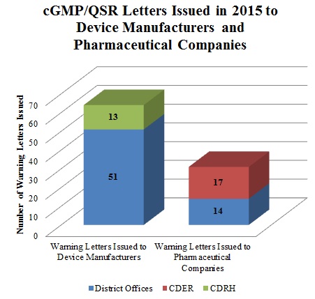 cGMP/QSR Letters Issued in 2015