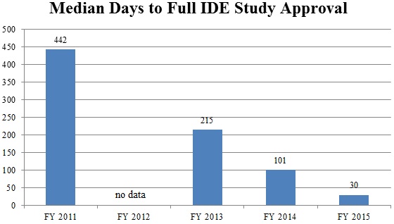 Median Days to Full IDE Study Approval