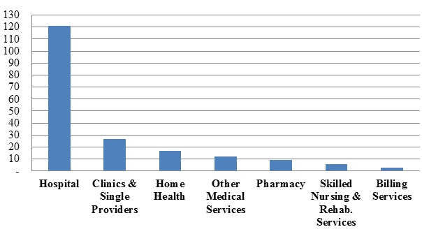 Number of FCA Settlements with Providers, by Provider Type