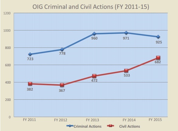 OIG Criminal and Civil Actions (FY 2011-15)