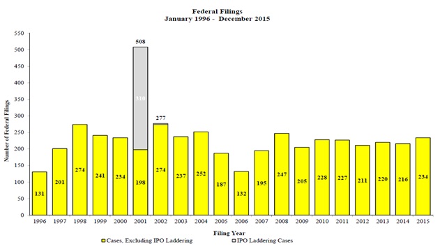 Federal Filings January 1996 - December 2015