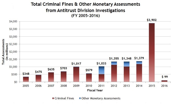 Total Criminal Fines & Other Monetary Assessments