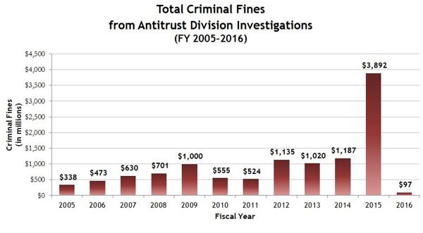 Total Criminal Fines
