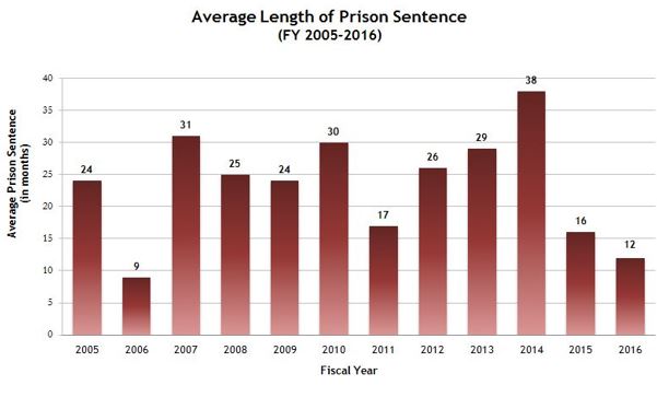 Average Length of Prison Sentence