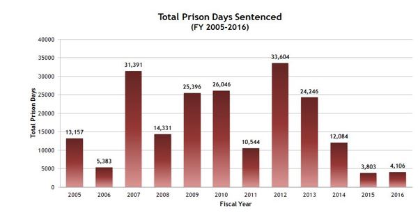 Total Prison Days Sentenced