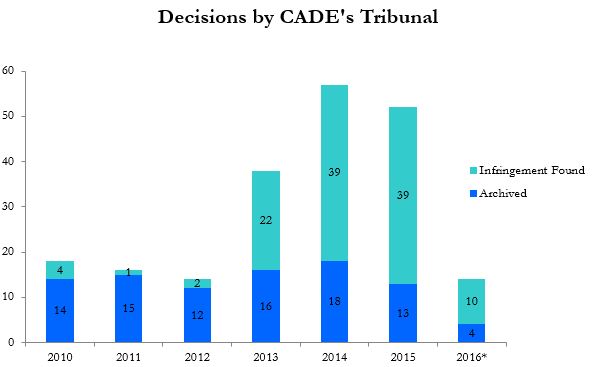 Decisions by CADE's Tribunal