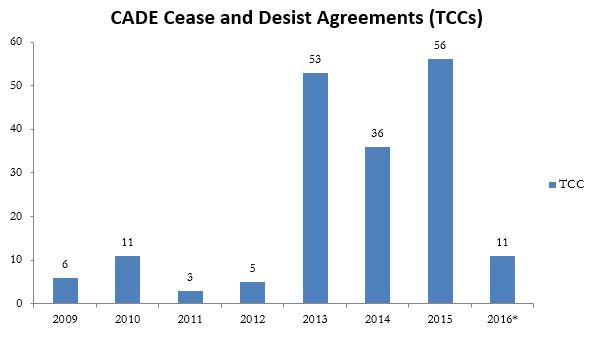 CADE Cease and Desist Agreements (TCCs)