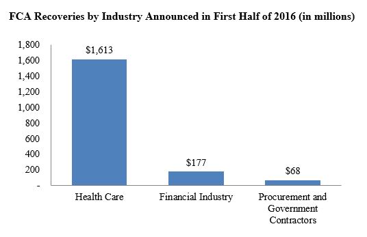 FCA Recoveries by Industry Announced in First Half of 2016 (in millions)