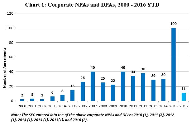 Corporate NPAs and DPAs, 2000 - 2016