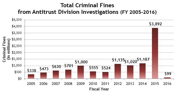 Total Criminal Fines