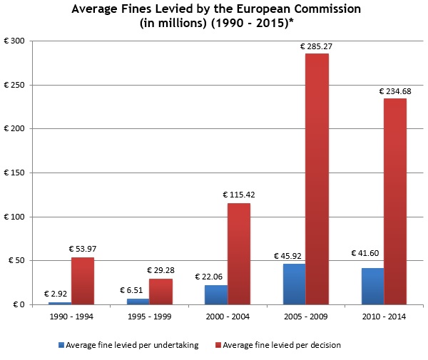 Average Fines Levied by EC