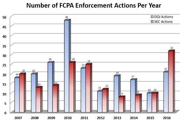 Number of FCPA Enforcement Actions Per Year