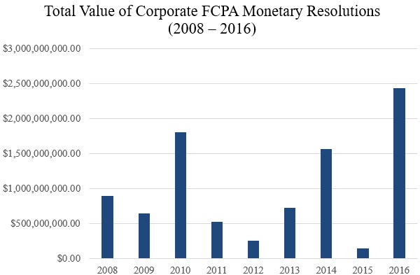 Total Value of Corporate FCPA Monetary Resolutions