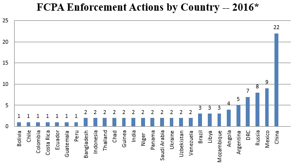 FCPA Enforcement Actions by Country