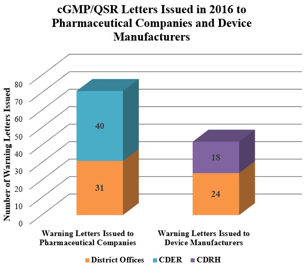 cGMP/QSR Letters Issued in 2016