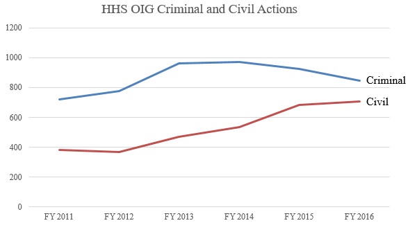 HHS OIG Criminal and Civil Actions  
