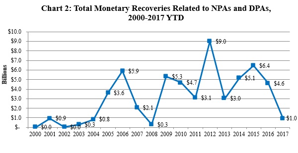 Chart 2: Total Monetary Recoveries Related to NPAs and DPAs, 2000-2017 YTD