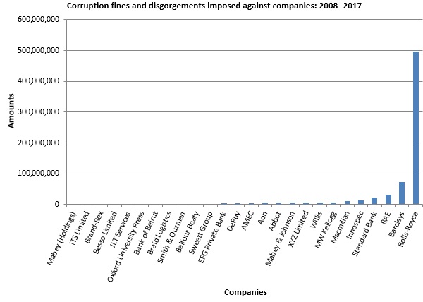 Corruption fines and disgorgements imposed against companies: 2008-2017