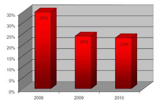 Percentage of Defendants Settled at Filing