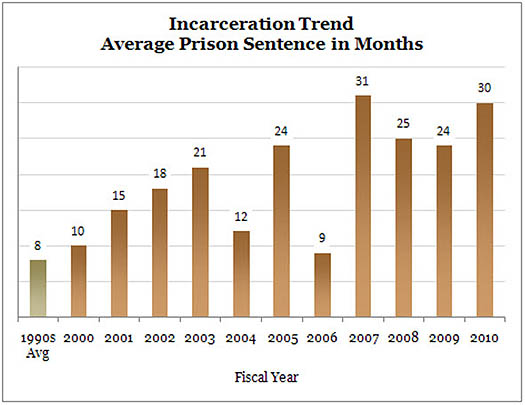 2011 Mid-Year Criminal Antitrust Update