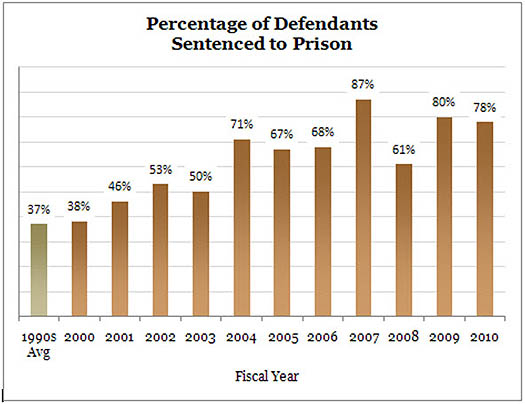 Percentage of Defendants Sentenced to Prison