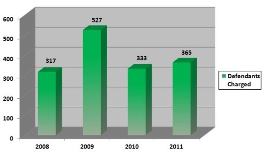 January to June Number of Defendants Charged