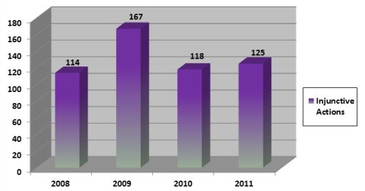 January to June Injunctive Actions Filed