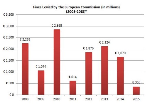 EC Fines