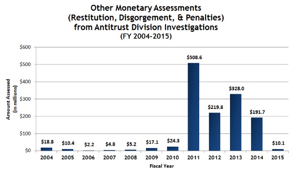 Other Monetary Assessments