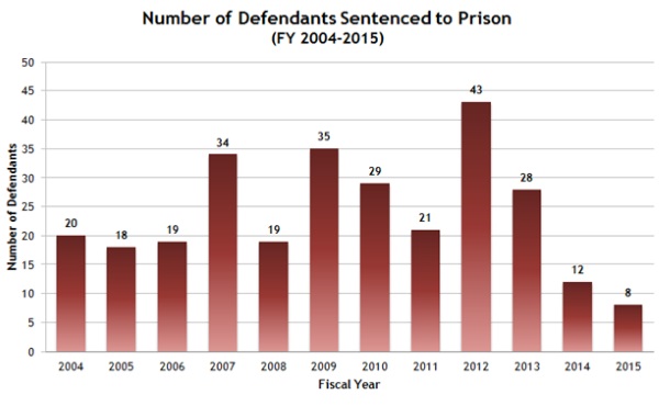 Number of Defendants