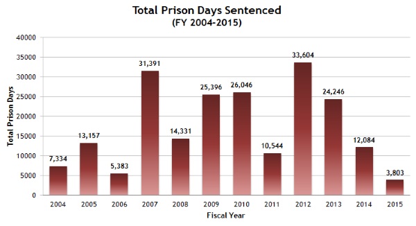 Total Prison Days