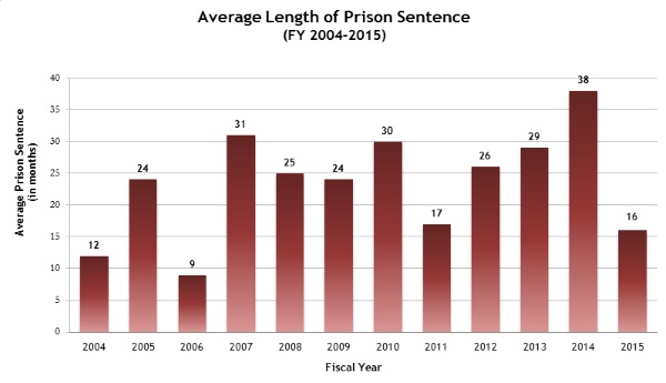 Number of Defendants