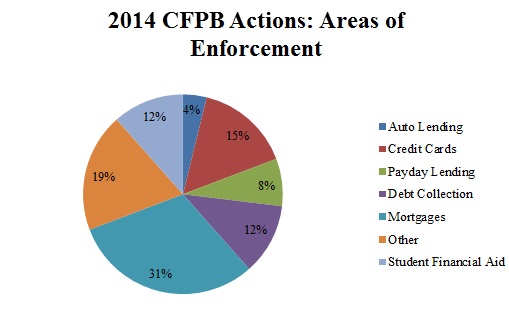 2014 m. CFPB sutikimo įsakymai: vykdymo sritys