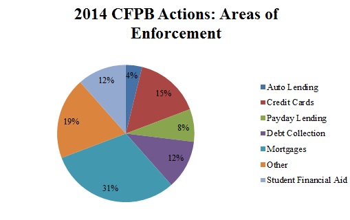 2014 m. CFPB sutikimo įsakymai: vykdymo sritys