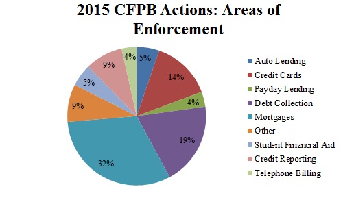 2015 m. CFPB veiksmai