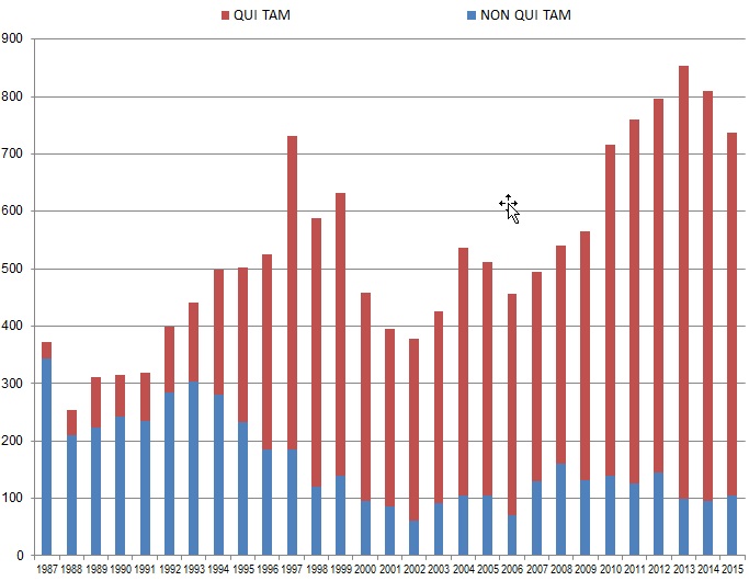 Number of FCA New Matters, Including Qui Tam Actions