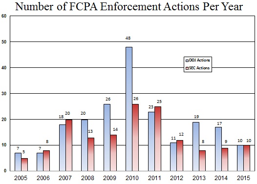 Number of FCPA Enforcement Actions Per Year