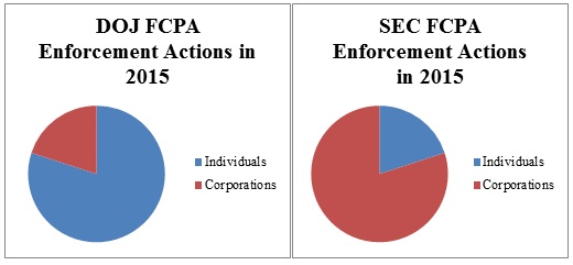 Number of FCPA Enforcement Actions Per Year