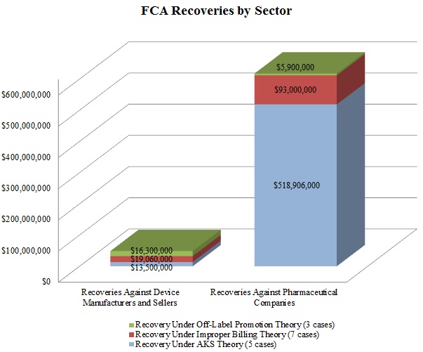 FCA Recoveries by Sector