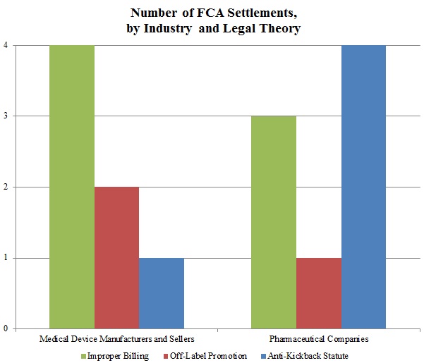 Number of FCA Settlements