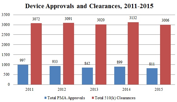 Device Approvals and Clearances, 2011-2015