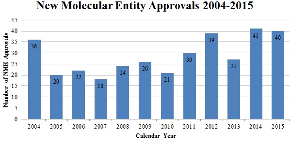 New Molecular Entity Approvals 2004-2015