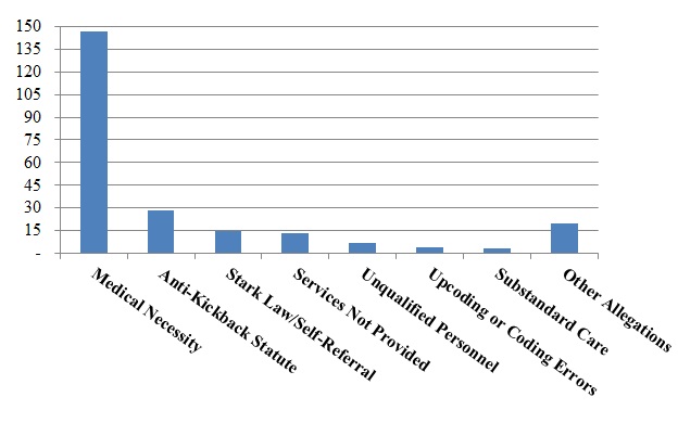 Number of FCA Settlements with Providers, by Allegation Type