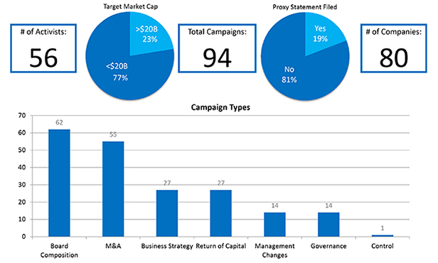 Chart Set - 2015 Full Year Public Activism Trends