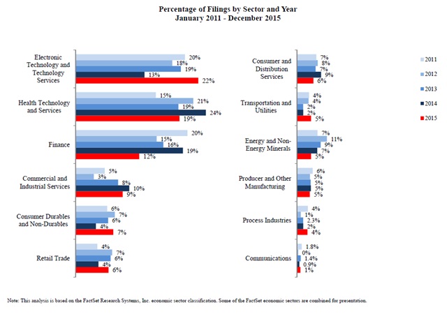 Percentage of Filings by Sector and Year