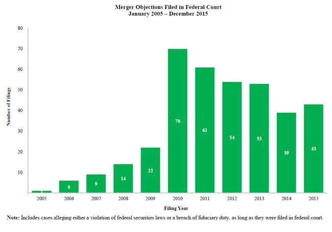 Merger Objections Filed in Federal Court