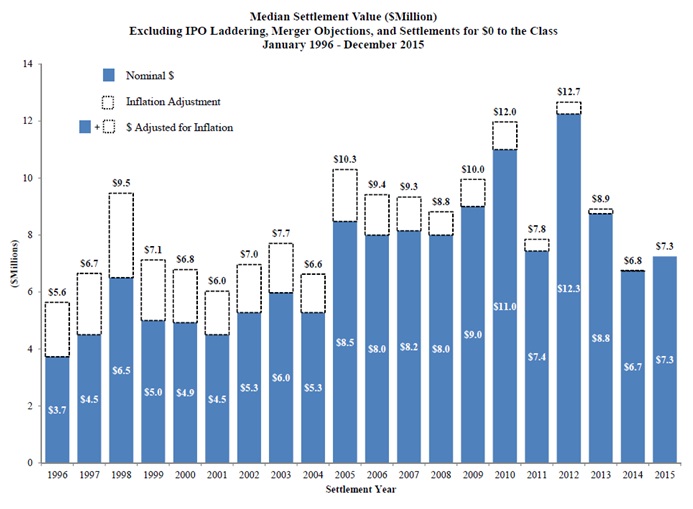 Median Settlement Value