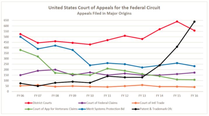 Federal Circuit Appeals