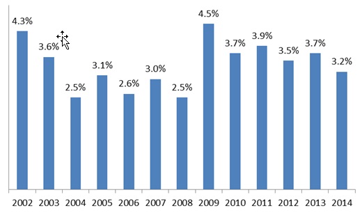 Percentage of HSR Act Transactions Resulting in a Second Request